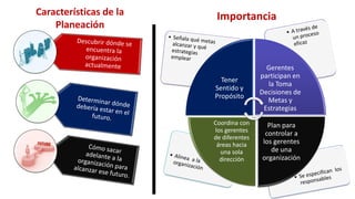 Características de la
Planeación
Tener
Sentido y
Propósito
Gerentes
participan en
la Toma
Decisiones de
Metas y
Estrategias
Plan para
controlar a
los gerentes
de una
organización
Coordina con
los gerentes
de diferentes
áreas hacia
una sola
dirección
Importancia
 