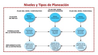 Niveles y Tipos de Planeación
 