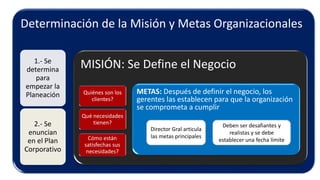 Determinación de la Misión y Metas Organizacionales
1.- Se
determina
para
empezar la
Planeación
2.- Se
enuncian
en el Plan
Corporativo
MISIÓN: Se Define el Negocio
Quiénes son los
clientes?
Qué necesidades
tienen?
Cómo están
satisfechas sus
necesidades?
METAS: Después de definir el negocio, los
gerentes las establecen para que la organización
se comprometa a cumplir
Director Gral articula
las metas principales
Deben ser desafiantes y
realistas y se debe
establecer una fecha límite
 