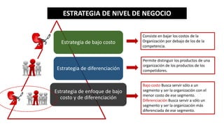 ESTRATEGIA DE NIVEL DE NEGOCIO
Estrategia de bajo costo
Estrategia de diferenciación
Estrategia de enfoque de bajo
costo y de diferenciación
Consiste en bajar los costos de la
Organización por debajo de los de la
competencia.
Permite distinguir los productos de una
organización de los productos de los
competidores.
Bajo costo Busca servir sólo a un
segmento y ser la organización con el
menor costo de ese segmento.
Diferenciación Busca servir a sólo un
segmento y ser la organización más
diferenciada de ese segmento.
 
