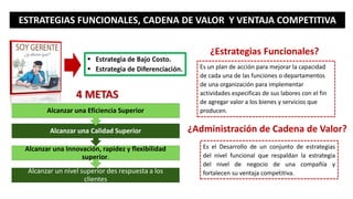 ESTRATEGIAS FUNCIONALES, CADENA DE VALOR Y VENTAJA COMPETITIVA
¿Estrategias Funcionales?
Es un plan de acción para mejorar la capacidad
de cada una de las funciones o departamentos
de una organización para implementar
actividades especificas de sus labores con el fin
de agregar valor a los bienes y servicios que
producen.
Alcanzar un nivel superior des respuesta a los
clientes
Alcanzar una Innovación, rapidez y flexibilidad
superior.
Alcanzar una Calidad Superior
Alcanzar una Eficiencia Superior
4 METAS
¿Administración de Cadena de Valor?
Es el Desarrollo de un conjunto de estrategias
del nivel funcional que respaldan la estrategia
del nivel de negocio de una compañía y
fortalecen su ventaja competitiva.
 