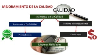 Aumento de la Calidad
Aumento de la Productividad
Precios Buenos Costos bajos
Mayores Utilidades
MEJORAMIENTO DE LA CALIDAD
Aumento de la Confiabilidad
 