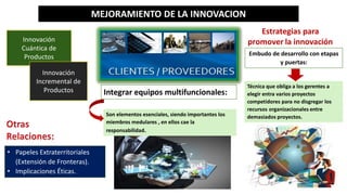 Son elementos esenciales, siendo importantes los
miembros medulares , en ellos cae la
responsabilidad.
MEJORAMIENTO DE LA INNOVACION
Innovación
Cuántica de
Productos
Innovación
Incremental de
Productos
Estrategias para
promover la innovación
Embudo de desarrollo con etapas
y puertas:
Técnica que obliga a los gerentes a
elegir entra varios proyectos
competidores para no disgregar los
recursos organizacionales entre
demasiados proyectos.
Integrar equipos multifuncionales:
• Papeles Extraterritoriales
(Extensión de Fronteras).
• Implicaciones Éticas.
 