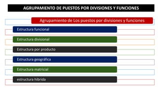 Agrupamiento de Los puestos por divisiones y funciones
Estructura funcional
Estructura divisional
Estructura por producto
Estructura geográfica
Estructura matricial
estructura hibrida
AGRUPAMIENTO DE PUESTOS POR DIVISIONES Y FUNCIONES
 