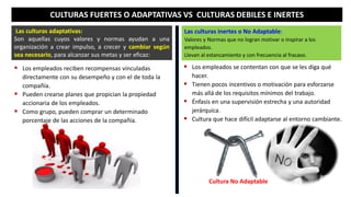 CULTURAS FUERTES O ADAPTATIVAS VS CULTURAS DEBILES E INERTES
Las culturas adaptativas:
Son aquellas cuyos valores y normas ayudan a una
organización a crear impulso, a crecer y cambiar según
sea necesario, para alcanzar sus metas y ser eficaz:
Las culturas inertes o No Adaptable:
Valores y Normas que no logran motivar o inspirar a los
empleados.
Llevan al estancamiento y con frecuencia al fracaso.
 Los empleados se contentan con que se les diga qué
hacer.
 Tienen pocos incentivos o motivación para esforzarse
más allá de los requisitos mínimos del trabajo.
 Énfasis en una supervisión estrecha y una autoridad
jerárquica.
 Cultura que hace difícil adaptarse al entorno cambiante.
 Los empleados reciben recompensas vinculadas
directamente con su desempeño y con el de toda la
compañía.
 Pueden crearse planes que propician la propiedad
accionaria de los empleados.
 Como grupo, pueden comprar un determinado
porcentaje de las acciones de la compañía.
Cultura No Adaptable
 