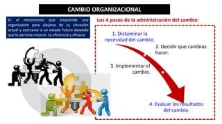 CAMBIO ORGANIZACIONAL
Es el movimiento que emprende una
organización para alejarse de su situación
actual y acercarse a un estado futuro deseado
que le permita mejorar su eficiencia y eficacia 1. Dictaminar la
necesidad del cambio.
2. Decidir que cambios
hacer.
3. Implementar el
cambio.
4. Evaluar los resultados
del cambio.
Los 4 pasos de la administración del cambio:
 
