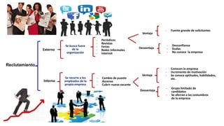 Reclutamiento
Externo
Interno
Se busca fuera
de la
organización
- Periódicos
- Revistas
- Ferias
- Redes Informales
- Internet
Ventaja
- Fuente grande de solicitantes
Desventaja
- Desconfianza
- Dudas
- No conoce la empresa
Se recurre a los
empleados de la
propia empresa
- Cambio de puesto
- Ascenso
- Cubrir nueva vacante
Ventaja
Desventaja
- Conocen la empresa
- Incremento de motivación
- Se conoce aptitudes, habilidades,
etc.
- Grupo limitado de
candidatos
- Se aferran a las costumbres
de la empresa
 