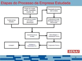 Etapas do Processo da Empresa Estudada
Soldagem e
Rebarbação fina
11
 