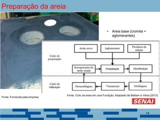 Preparação da areia
Fonte: Fornecida pela empresa
• Areia base (cromita +
aglomerantes)
14
Fonte: Ciclo da areia em uma Fundição. Adaptado de Baldam e Vieira (2013)
 