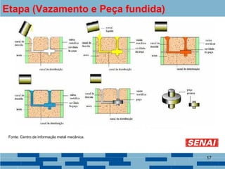17
Etapa (Vazamento e Peça fundida)
Fonte: Centro de informação metal mecânica.
 