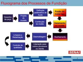 Fluxograma dos Processos de Fundição
7
 