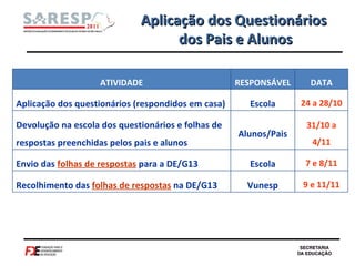 Aplicação dos Questionários  dos Pais e Alunos ATIVIDADE RESPONSÁVEL DATA Aplicação dos questionários (respondidos em casa) Escola 24 a 28/10 Devolução na escola dos questionários e folhas de respostas preenchidas pelos pais e alunos Alunos/Pais 31/10 a 4/11 Envio das  folhas de respostas  para a DE/G13 Escola 7 e 8/11 Recolhimento das  folhas de respostas  na DE/G13 Vunesp 9 e 11/11 