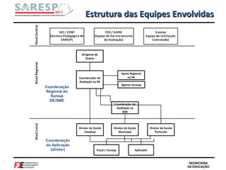 Estrutura das Equipes Envolvidas Coordenação Regional do Saresp DE/SME Coordenação da Aplicação (diretor) Aplicador Dirigente de Ensino Coordenador de Avaliação na DE Apoio Regional na DE Coordenador de Avaliação na SME Fiscal / Vunesp Diretor de Escola Estadual Diretor de Escola Municipal Diretor de Escola Particular Agente Vunesp 