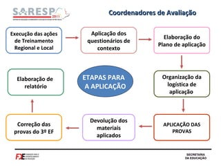 Elaboração de  relatório ETAPAS PARA  A APLICAÇÃO Coordenadores de Avaliação Correção das provas do 3º EF Elaboração do Plano de aplicação APLICAÇÃO DAS PROVAS Devolução dos materiais aplicados Organização da logística de aplicação   Execução das ações de Treinamento Regional e Local Aplicação dos questionários de contexto 