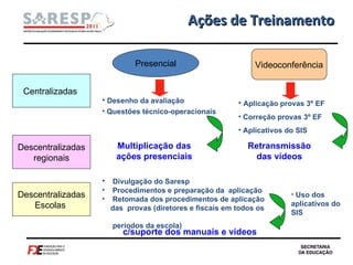 Ações de Treinamento c/suporte dos manuais e vídeos   Centralizadas  Descentralizadas regionais Descentralizadas Escolas  Presencial Videoconferência Desenho da avaliação  Questões técnico-operacionais Aplicação provas 3º EF Correção provas 3º EF Aplicativos do SIS Multiplicação das ações presenciais Retransmissão das vídeos Divulgação do Saresp  Procedimentos e preparação da  aplicação Retomada dos procedimentos de aplicação das  provas (diretores e fiscais em todos os   períodos da escola) Uso dos aplicativos do SIS 