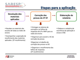 Devolução dos materiais aplicados Correção das provas do 3º EF Elaboração de relatório Receber os materiais das escolas de todas as redes de ensino Acompanhar a operação de recolhimento dos materiais aplicados  (2º recolhimento) Entregar os roteiros de correção e as folhas de respostas de LP e MAT para as redes de ensino Organizar para assistir a VC de correção da provas Organizar o trabalho de correção das provas na DE  Organizar o recolhimento das folhas de respostas  (3º recolhimento) Elaborar o relatório de ocorrência da aplicação e enviar à FDE Etapas para a aplicação 