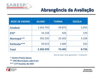 Abrangência da Avaliação *  Centro Paula Souza ** 549 Municípios aderiram *** 177 Escolas do SESI Base de dados: 30 de agosto/2011 – Prodesp/CIE REDE DE ENSINO ALUNO TURMA ESCOLA Estadual 1.643.793 49.873 5.043 ETE* 16.158 426 139 Municipal ** 592.335 22.502 3.328 Particular*** 50.653 1.684 226 Total 2.302.939 74.485 8.736 