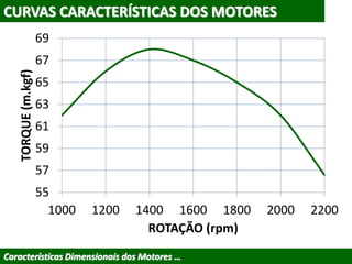 CURVAS CARACTERÍSTICAS DOS MOTORES
Características Dimensionais dos Motores …
55
57
59
61
63
65
67
69
1000 1200 1400 1600 1800 2000 2200
TORQUE(m.kgf)
ROTAÇÃO (rpm)
 