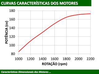 CURVAS CARACTERÍSTICAS DOS MOTORES
Características Dimensionais dos Motores …
80
100
120
140
160
180
1000 1200 1400 1600 1800 2000 2200
POTÊNCIA(cv)
ROTAÇÃO (rpm)
 