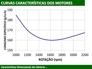 CURVAS CARACTERÍSTICAS DOS MOTORES
Características Dimensionais dos Motores …
150
160
170
180
190
1000 1200 1400 1600 1800 2000 2200
CONSUMOESPECÍFICO(g/cv.h)
ROTAÇÃO (rpm)
 
