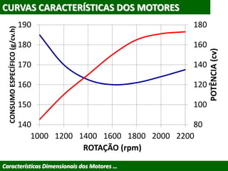 CURVAS CARACTERÍSTICAS DOS MOTORES
Características Dimensionais dos Motores …
80
100
120
140
160
180
140
150
160
170
180
190
1000 1200 1400 1600 1800 2000 2200
POTÊNCIA(cv)
CONSUMOESPECÍFICO(g/cv.h)
ROTAÇÃO (rpm)
 