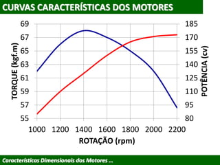 CURVAS CARACTERÍSTICAS DOS MOTORES
Características Dimensionais dos Motores …
80
95
110
125
140
155
170
185
55
57
59
61
63
65
67
69
1000 1200 1400 1600 1800 2000 2200
POTÊNCIA(cv)
TORQUE(kgf.m)
ROTAÇÃO (rpm)
 