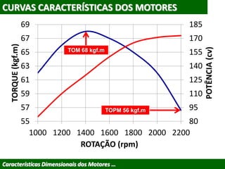 CURVAS CARACTERÍSTICAS DOS MOTORES
Características Dimensionais dos Motores …
80
95
110
125
140
155
170
185
55
57
59
61
63
65
67
69
1000 1200 1400 1600 1800 2000 2200
POTÊNCIA(cv)
TORQUE(kgf.m)
ROTAÇÃO (rpm)
TOM 68 kgf.m
TOPM 56 kgf.m
 