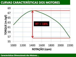 CURVAS CARACTERÍSTICAS DOS MOTORES
Características Dimensionais dos Motores …
55
57
59
61
63
65
67
69
1000 1200 1400 1600 1800 2000 2200
TORQUE(m.kgf)
ROTAÇÃO (rpm)
RT ≈ 18%
 