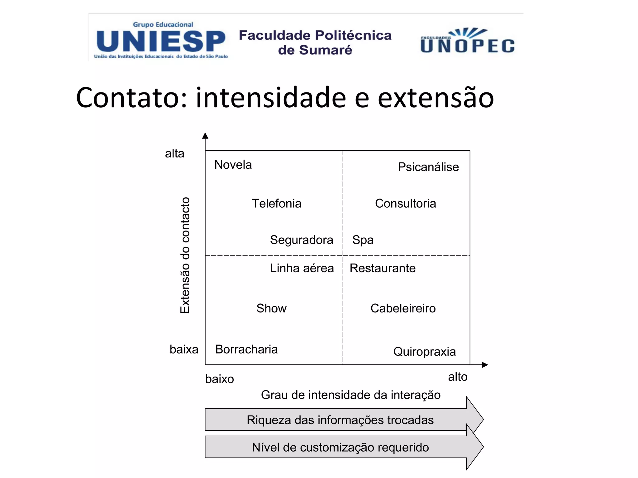 Contato: intensidade e extensão
      alta
                                Novela                             Psicanálise


                                       Telefonia               Consultoria
        Extensão do contacto



                                          Seguradora     Spa

                                          Linha aérea   Restaurante


                                         Show               Cabeleireiro


      baixa                     Borracharia                       Quiropraxia

                               baixo                                         alto
                                         Grau de intensidade da interação

                                       Riqueza das informações trocadas

                                       Nível de customização requerido
 