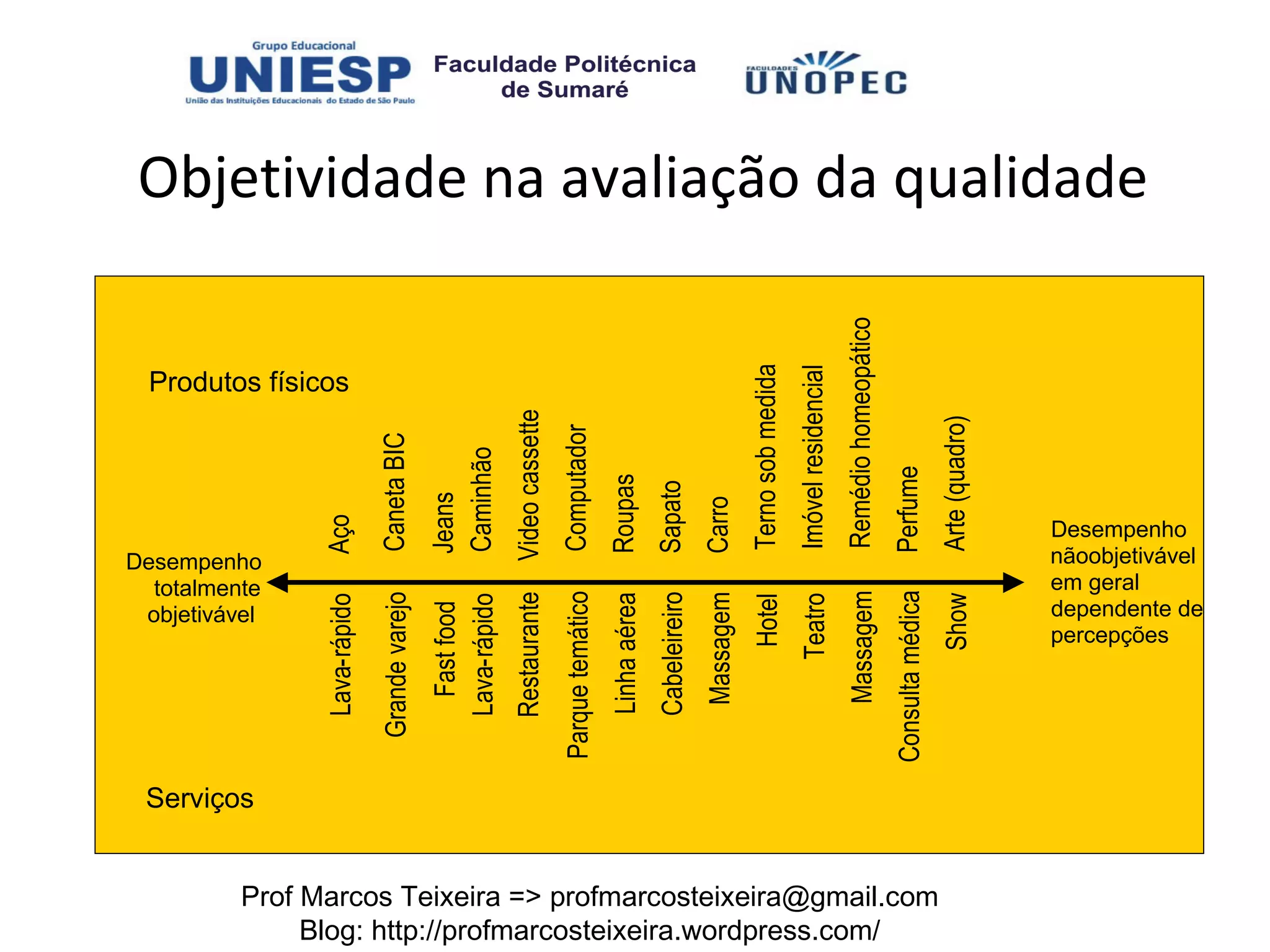 Serviços
                                                                               objetivável
                                                                                totalmente
                                                                              Desempenho
                                                                                                         Produtos físicos
                                                                      Lava-rápido        Aço

                                                                    Grande varejo        Caneta BIC
                                                                       Fast food         Jeans
                                                                      Lava-rápido        Caminhão
                                                                     Restaurante        Video cassette
                                                                  Parque temático        Computador
                                                                      Linha aérea        Roupas
                                                                      Cabeleireiro       Sapato
                                                                       Massagem          Carro
                                                                            Hotel        Terno sob medida
                                                                           Teatro        Imóvel residencial
                                                                       Massagem              Remédio homeopático

     Blog: http://profmarcosteixeira.wordpress.com/
Prof Marcos Teixeira => profmarcosteixeira@gmail.com              Consulta médica        Perfume
                                                                            Show         Arte (quadro)
                                                                            em geral
                                                                                                                            Objetividade na avaliação da qualidade




                                                                            percepções
                                                                            Desempenho
                                                                            nãoobjetivável

                                                                            dependente de
 