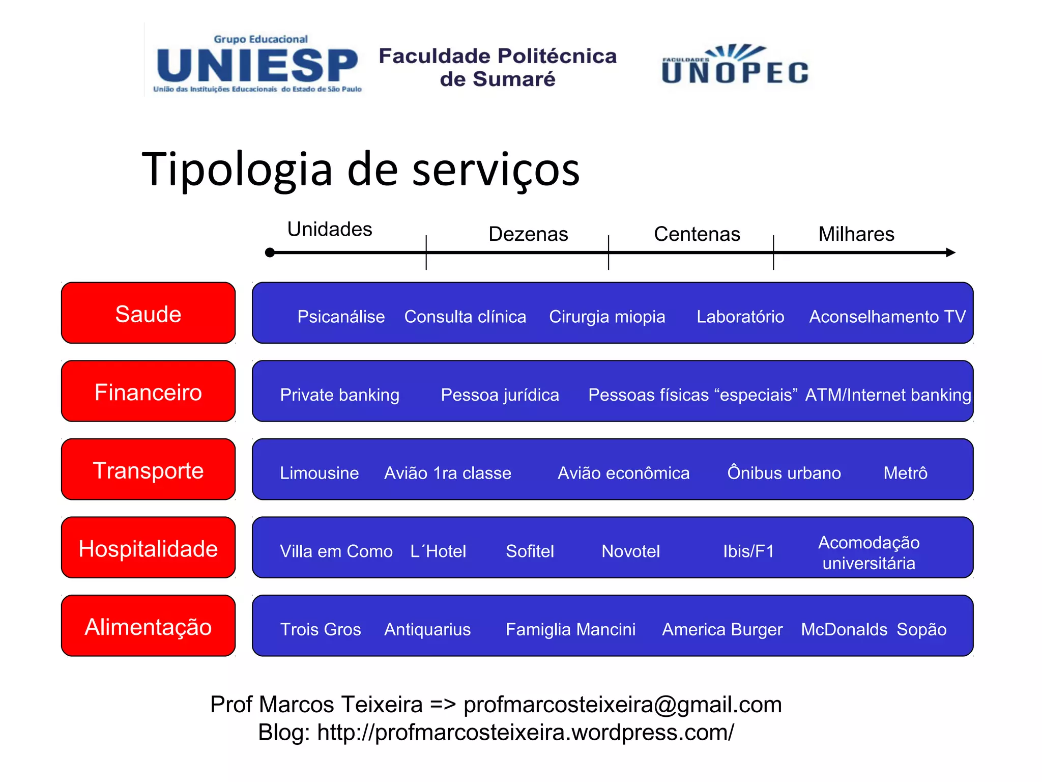 Tipologia de serviços
                    Unidades                     Dezenas                Centenas              Milhares



   Saude              Psicanálise     Consulta clínica   Cirurgia miopia       Laboratório   Aconselhamento TV



 Financeiro         Private banking       Pessoa jurídica       Pessoas físicas “especiais” ATM/Internet banking



 Transporte         Limousine    Avião 1ra classe            Avião econômica      Ônibus urbano       Metrô



Hospitalidade                                                                                 Acomodação
                    Villa em Como L´Hotel          Sofitel       Novotel          Ibis/F1
                                                                                              universitária


Alimentação         Trois Gros   Antiquarius       Famiglia Mancini        America Burger    McDonalds Sopão



              Prof Marcos Teixeira => profmarcosteixeira@gmail.com
                   Blog: http://profmarcosteixeira.wordpress.com/
 
