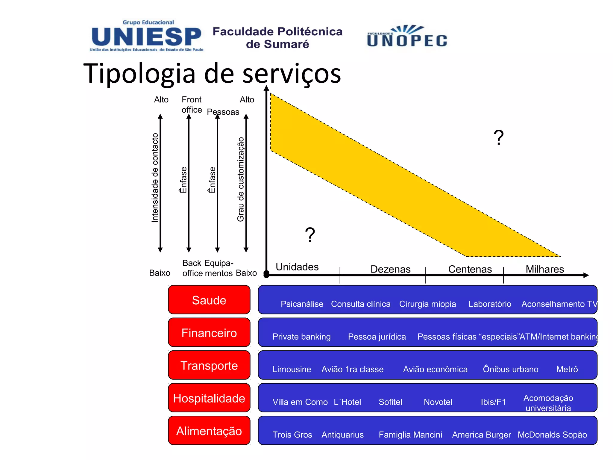 Tipologia de serviços
              Alto               Front          Alto
                                 office Pessoas


                                                                                                                                         ?
     Intensidade de contacto




                                                    Grau de customização
                                Ênfase


                                           Ênfase


                                                                                   ?
                                  Back Equipa-
                                                                           Unidades                   Dezenas              Centenas              Milhares
     Baixo                        office mentos Baixo


                                         Saude                               Psicanálise Consulta clínica Cirurgia miopia          Laboratório   Aconselhamento TV


                                 Financeiro                                Private banking    Pessoa jurídica       Pessoas físicas “especiais”ATM/Internet banking


                                 Transporte                                Limousine    Avião 1ra classe         Avião econômica      Ônibus urbano      Metrô


                               Hospitalidade                               Villa em Como L´Hotel       Sofitel       Novotel          Ibis/F1    Acomodação
                                                                                                                                                 universitária

                               Alimentação                                 Trois Gros   Antiquarius    Famiglia Mancini     America Burger McDonalds Sopão
 
