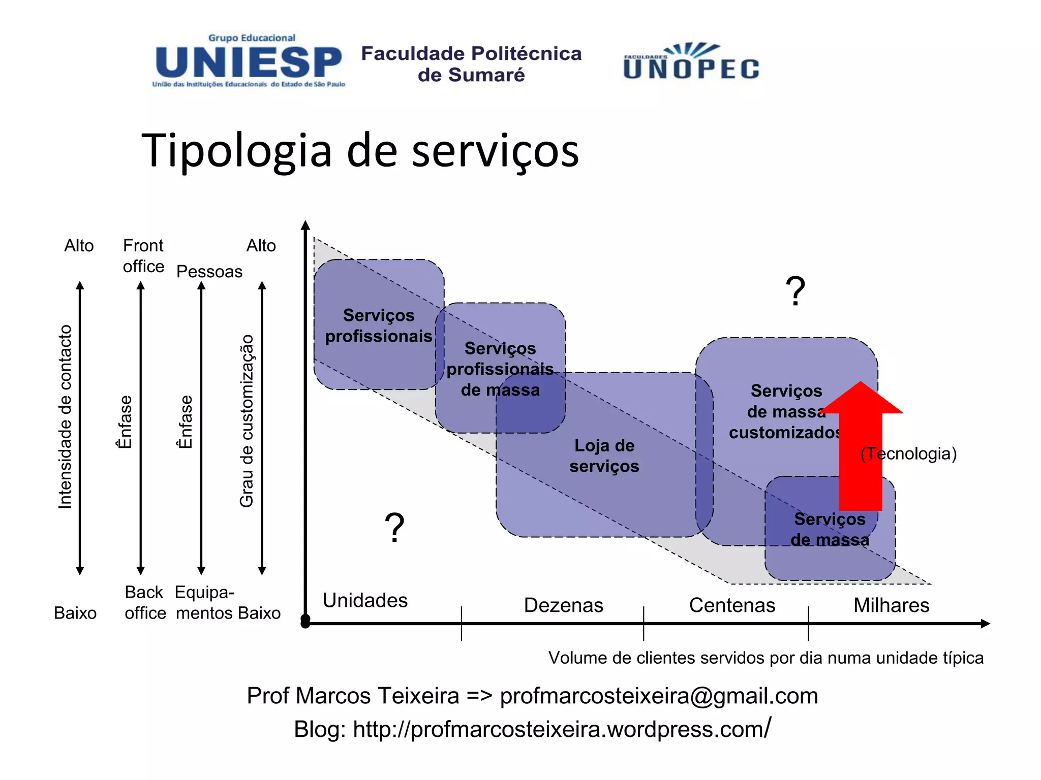 Tipologia de serviços
          Alto              Front          Alto
                            office Pessoas

                                                                      Serviços
                                                                                                                             ?
Intensidade de contacto




                                                                    profissionais
                                             Grau de customização




                                                                                      Serviços
                                                                                    profissionais
                                                                                      de massa                          Serviços
                                    Ênfase
                          Ênfase




                                                                                                                        de massa
                                                                                                                      customizados
                                                                                                    Loja de                            (Tecnologia)
                                                                                                    serviços



                                                                           ?                                                  Serviços
                                                                                                                              de massa


                            Back Equipa-
                                                                    Unidades                 Dezenas             Centenas             Milhares
Baixo                       office mentos Baixo

                                                                                                Volume de clientes servidos por dia numa unidade típica

                                                       Prof Marcos Teixeira => profmarcosteixeira@gmail.com
                                                            Blog: http://profmarcosteixeira.wordpress.com/
 