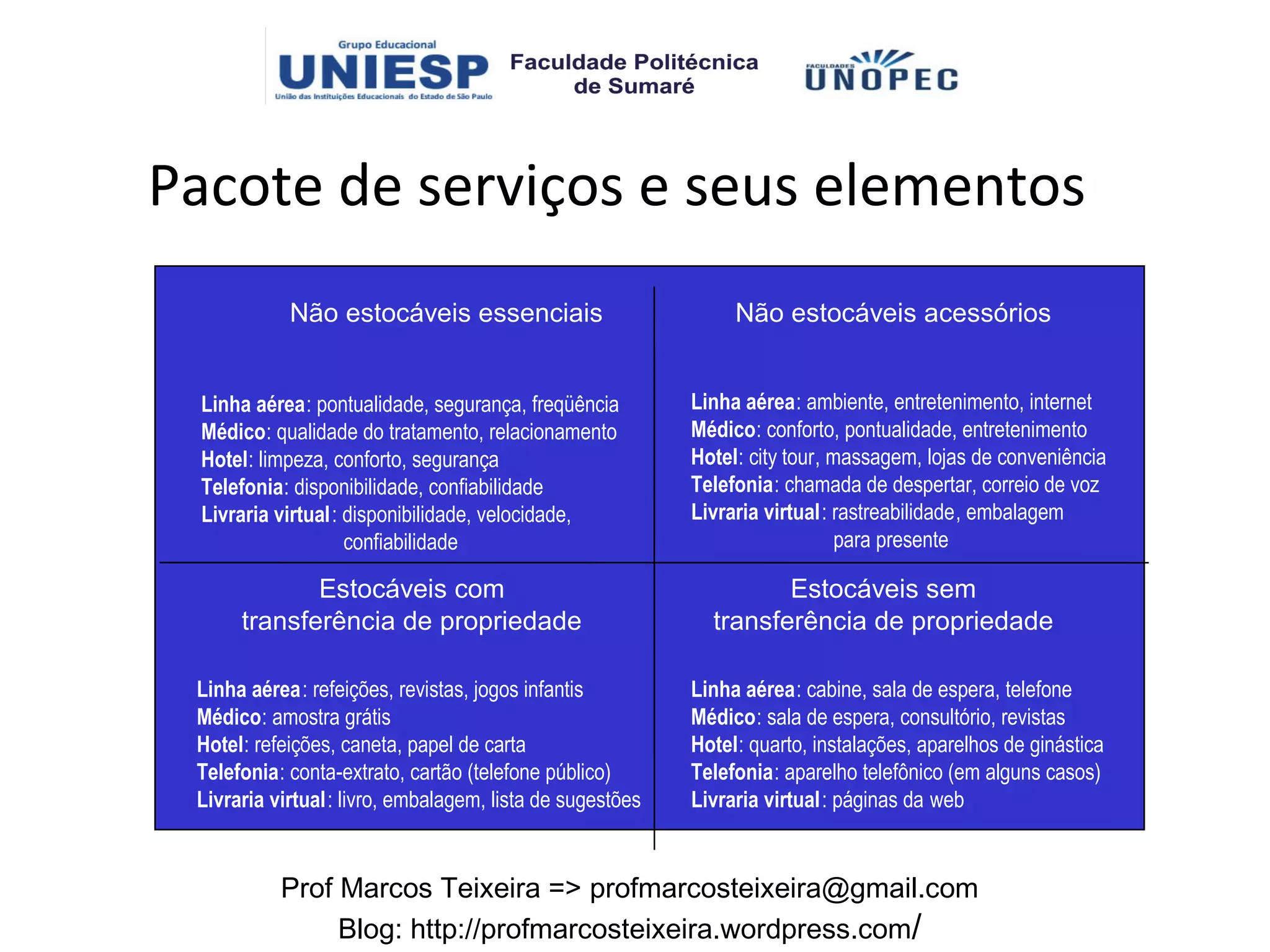 Pacote de serviços e seus elementos
            Não estocáveis essenciais                          Não estocáveis acessórios


 Linha aérea: pontualidade, segurança, freqüência         Linha aérea: ambiente, entretenimento, internet
 Médico: qualidade do tratamento, relacionamento          Médico: conforto, pontualidade, entretenimento
 Hotel: limpeza, conforto, segurança                      Hotel: city tour, massagem, lojas de conveniência
 Telefonia: disponibilidade, confiabilidade               Telefonia: chamada de despertar, correio de voz
 Livraria virtual: disponibilidade, velocidade,           Livraria virtual: rastreabilidade, embalagem
                   confiabilidade                                            para presente

             Estocáveis com                                        Estocáveis sem
      transferência de propriedade                          transferência de propriedade

 Linha aérea: refeições, revistas, jogos infantis         Linha aérea: cabine, sala de espera, telefone
 Médico: amostra grátis                                   Médico: sala de espera, consultório, revistas
 Hotel: refeições, caneta, papel de carta                 Hotel: quarto, instalações, aparelhos de ginástica
 Telefonia: conta-extrato, cartão (telefone público)      Telefonia: aparelho telefônico (em alguns casos)
 Livraria virtual: livro, embalagem, lista de sugestões   Livraria virtual: páginas da web


           Prof Marcos Teixeira => profmarcosteixeira@gmail.com
                Blog: http://profmarcosteixeira.wordpress.com/
 