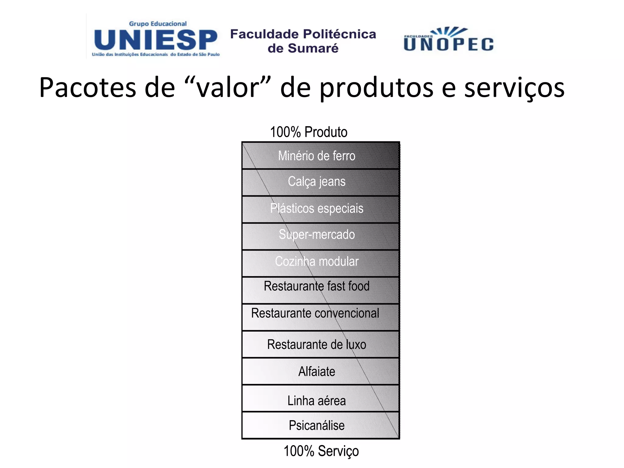 Pacotes de “valor” de produtos e serviços
                   100% Produto
                     Minério de ferro
                       Calça jeans
                   Plásticos especiais
                     Super-mercado
                    Cozinha modular
                  Restaurante fast food
                Restaurante convencional

                   Restaurante de luxo
                         Alfaiate

                      Linha aérea
                       Psicanálise
                      100% Serviço
 