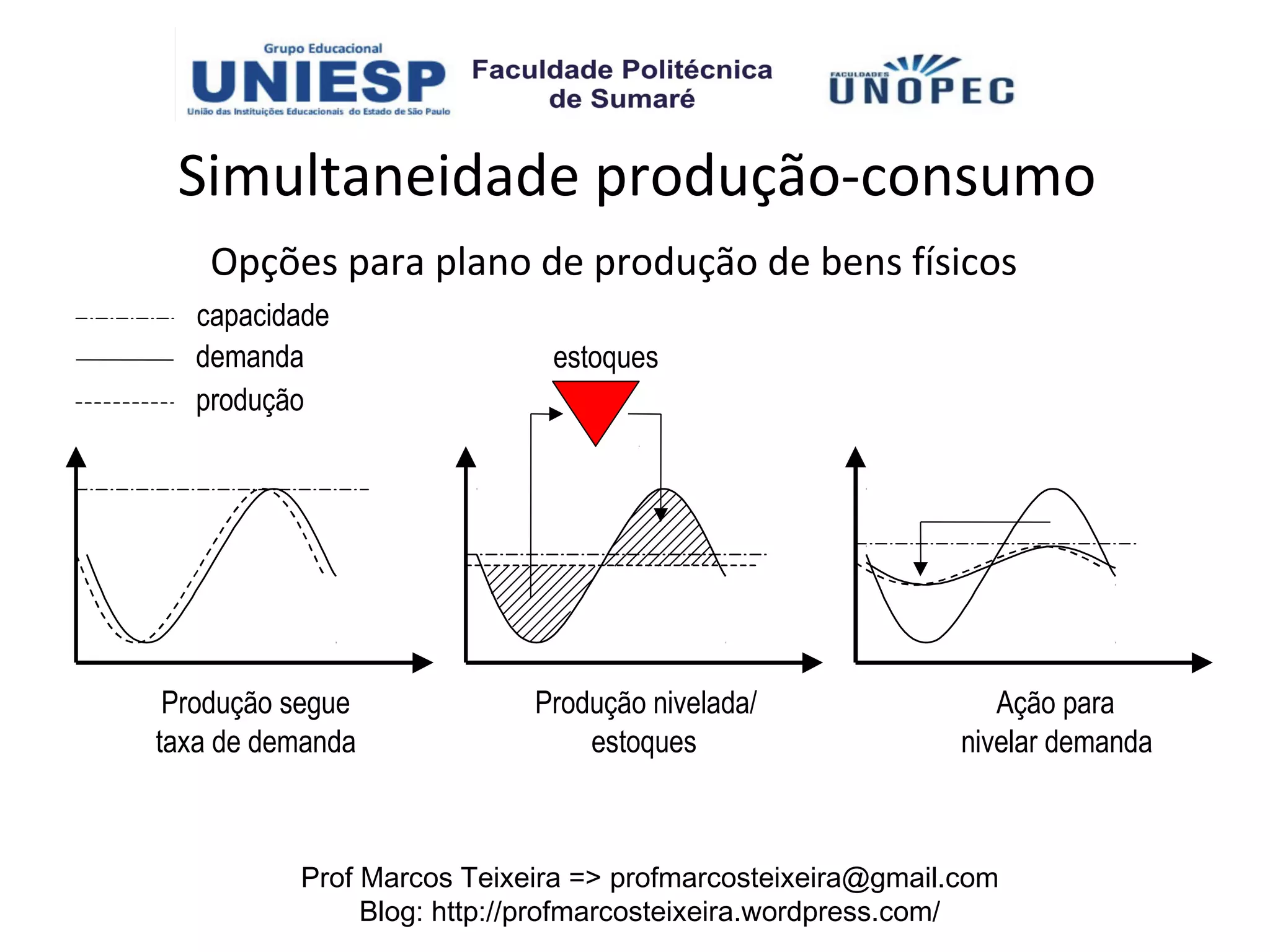 Simultaneidade produção-consumo
    Opções para plano de produção de bens físicos
   capacidade
   demanda                  estoques
   produção




 Produção segue            Produção nivelada/                 Ação para
taxa de demanda                estoques                    nivelar demanda



          Prof Marcos Teixeira => profmarcosteixeira@gmail.com
               Blog: http://profmarcosteixeira.wordpress.com/
 