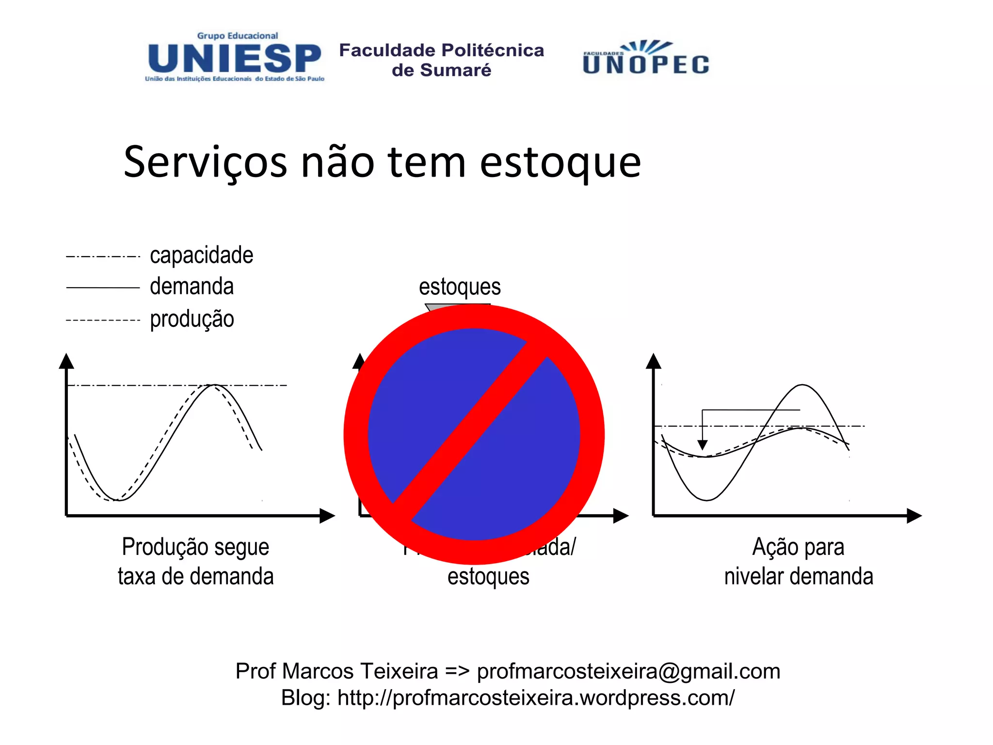 Serviços não tem estoque
   capacidade
   demanda                  estoques
   produção




 Produção segue           Produção nivelada/                Ação para
taxa de demanda               estoques                   nivelar demanda


           Prof Marcos Teixeira => profmarcosteixeira@gmail.com
                Blog: http://profmarcosteixeira.wordpress.com/
 