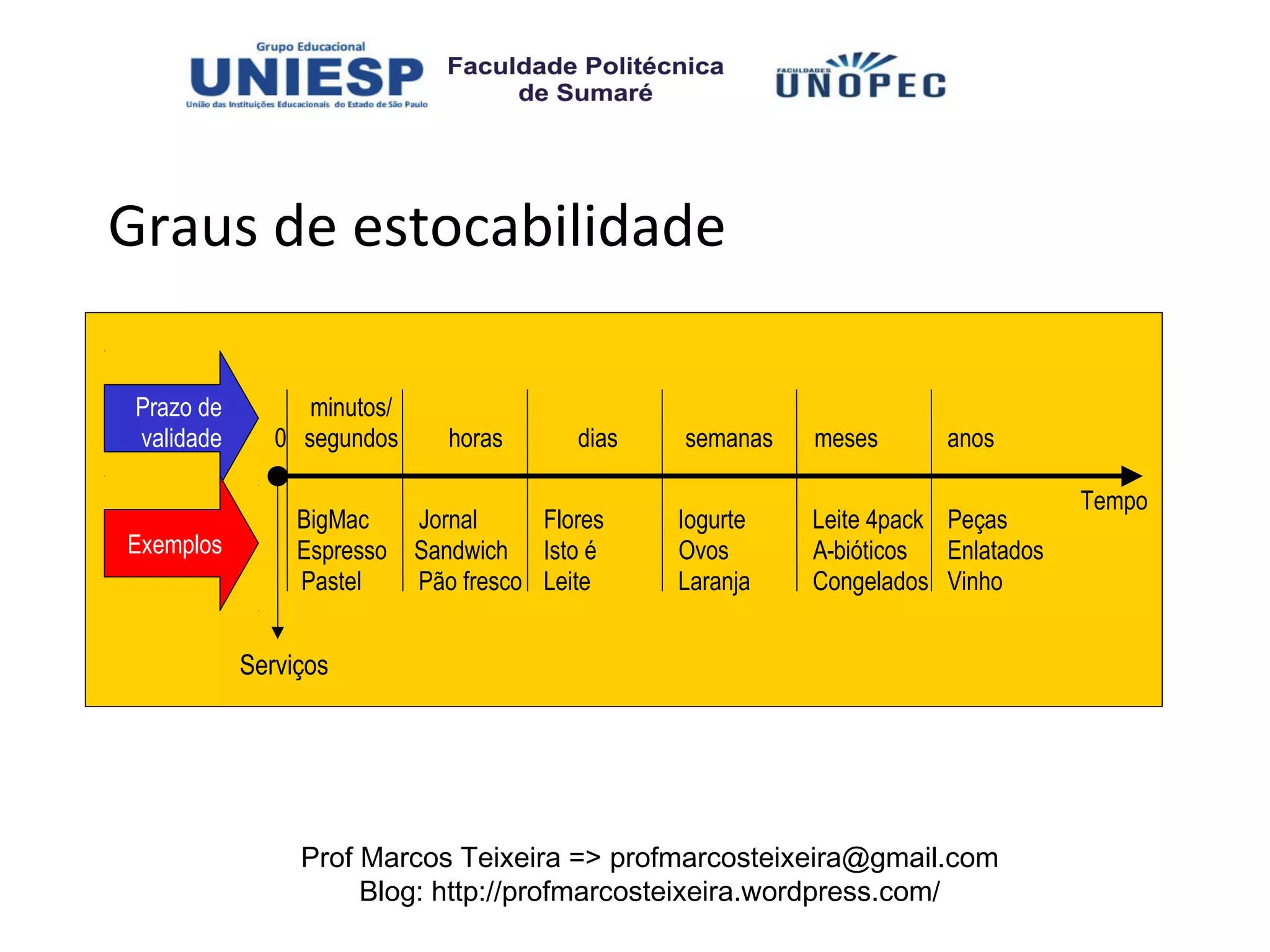 Graus de estocabilidade

 Prazo de         minutos/
 validade      0 segundos       horas      dias   semanas   meses       anos

                                                                                    Tempo
                 BigMac      Jornal     Flores    Iogurte   Leite 4pack Peças
Exemplos         Espresso    Sandwich Isto é      Ovos      A-bióticos  Enlatados
                 Pastel      Pão fresco Leite     Laranja   Congelados Vinho


            Serviços




                 Prof Marcos Teixeira => profmarcosteixeira@gmail.com
                      Blog: http://profmarcosteixeira.wordpress.com/
 