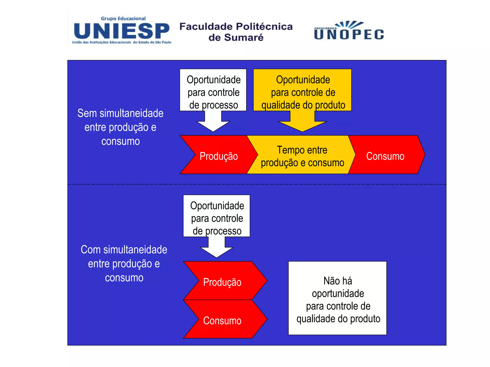 Oportunidade       Oportunidade
                     para controle     para controle de
                     de processo     qualidade do produto
Sem simultaneidade
 entre produção e
     consumo
                                         Tempo entre
                        Produção                             Consumo
                                     produção e consumo


                     Oportunidade
                     para controle
                     de processo
Com simultaneidade
 entre produção e
     consumo            Produção                    Não há
                                                oportunidade
                                               para controle de
                        Consumo              qualidade do produto
 