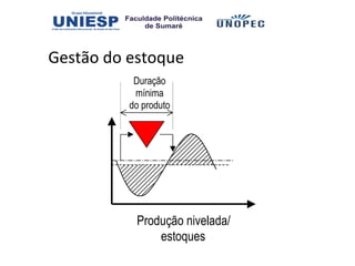 Gestão do estoque
           Duração
           mínima
          do produto




           Produção nivelada/
               estoques
 