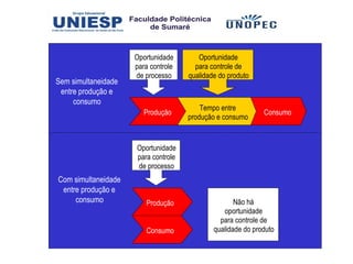 Oportunidade       Oportunidade
                     para controle     para controle de
                     de processo     qualidade do produto
Sem simultaneidade
 entre produção e
     consumo
                                         Tempo entre
                        Produção                             Consumo
                                     produção e consumo


                     Oportunidade
                     para controle
                     de processo
Com simultaneidade
 entre produção e
     consumo            Produção                    Não há
                                                oportunidade
                                               para controle de
                        Consumo              qualidade do produto
 