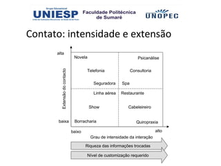 Contato: intensidade e extensão
      alta
                                Novela                             Psicanálise


                                       Telefonia               Consultoria
        Extensão do contacto



                                          Seguradora     Spa

                                          Linha aérea   Restaurante


                                         Show               Cabeleireiro


      baixa                     Borracharia                       Quiropraxia

                               baixo                                         alto
                                         Grau de intensidade da interação

                                       Riqueza das informações trocadas

                                       Nível de customização requerido
 