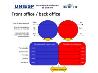 Front office / back office
                            Baixo                                                            Alto
Grau de estocabilidade

 Grau de intensidade e
                            Alto                                                            Baixo
 extensão da interação

   Grau de objetivação
                            Baixo                                                            Alto
  possível na avaliação
       de desempenho




                              Atividades de linha de frente            Atividades de retaguarda

       Padronização       menor                                                                   maior

        Variabilidade     maior                                                                   menor

            Incerteza     maior                                                                   menor

             Controle     menor                                                                   maior

           Eficiência     menor                                                                   maior



                                                       Linha de visibilidade
 