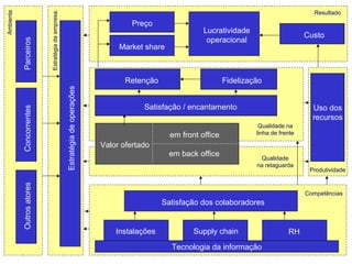 Resultado




                           Estratégia da empresa.
Ambiente

                                                                                       Preço
                                                                               O famoso framework de Corrêa & Caon (2.002),
                                                                                                 Lucratividade
                                                                                                                         Custo
                                                                              que mudou a forma deoperacional ver os Serviços...
                                                                                                   o mundo
           Parceiros

                                                                                   Market share



                                                                                     Retenção                       Fidelização
                                                    Estratégia de operações



                                                                                          Satisfação / encantamento                              Uso dos
           Concorrentes




                                                                                                                                                 recursos
                                                                                                                              Qualidade na
                                                                                                  em front office            linha de frente

                                                                              Valor ofertado
                                                                                                  em back office
                                                                                                                              Qualidade
                                                                                                                             na retaguarda
                                                                                                                                                Produtividade
           Outros atores




                                                                                                                                               Competências
                                                                                                Satisfação dos colaboradores


                                                                                  Instalações            Supply chain                    RH
                                                                                                  Tecnologia da informação
 
