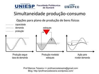 Simultaneidade produção-consumo
    Opções para plano de produção de bens físicos
   capacidade
   demanda                  estoques
   produção




 Produção segue            Produção nivelada/                 Ação para
taxa de demanda                estoques                    nivelar demanda



          Prof Marcos Teixeira => profmarcosteixeira@gmail.com
               Blog: http://profmarcosteixeira.wordpress.com/
 