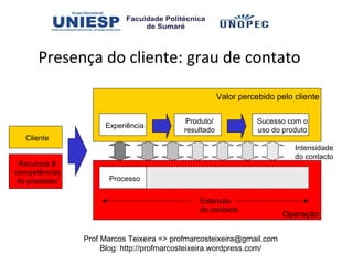 Presença do cliente: grau de contato

                                                      Valor percebido pelo cliente

                                           Produto/              Sucesso com o
                     Experiência
                                          resultado              uso do produto
   Cliente
                                                                           Intensidade
                                                                           do contacto
 Recursos &
competências
 do prestador         Processo


                                               Extensão
                                               do contacto
                                                                        Operação

                Prof Marcos Teixeira => profmarcosteixeira@gmail.com
                     Blog: http://profmarcosteixeira.wordpress.com/
 