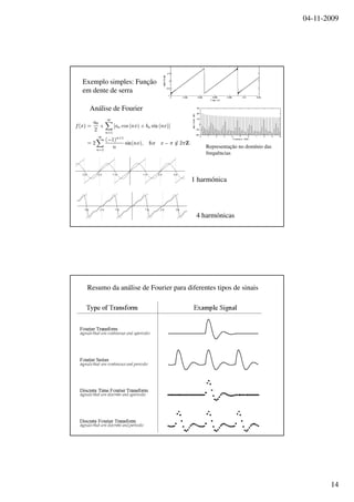 04-11-2009
14
1 harmónica
4 harmónicas
Exemplo simples: Função
em dente de serra
Análise de Fourier
Representação no domínio das
frequências
Resumo da análise de Fourier para diferentes tipos de sinais
 