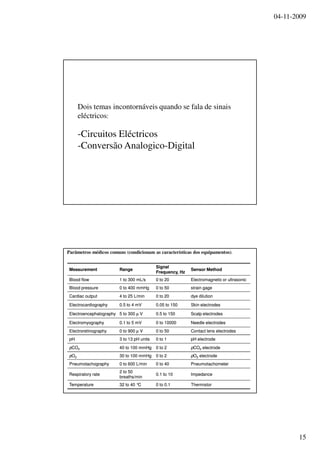 04-11-2009
15
Dois temas incontornáveis quando se fala de sinais
eléctricos:
-Circuitos Eléctricos
-Conversão Analogico-Digital
MeasurementMeasurement RangeRange
SignalSignal
Frequency, HzFrequency, Hz
Sensor MethodSensor Method
Blood flowBlood flow 1 to 300 mL/s1 to 300 mL/s 0 to 200 to 20 Electromagnetic or ultrasonicElectromagnetic or ultrasonic
Blood pressureBlood pressure 0 to 400 mmHg0 to 400 mmHg 0 to 500 to 50 strain gagestrain gage
Cardiac outputCardiac output 4 to 25 L/min4 to 25 L/min 0 to 200 to 20 dye dilutiondye dilution
ElectrocardiographyElectrocardiography 0.5 to 4 mV0.5 to 4 mV 0.05 to 1500.05 to 150 Skin electrodesSkin electrodes
ElectroencephalographyElectroencephalography 5 to 3005 to 300 µµ VV 0.5 to 1500.5 to 150 Scalp electrodesScalp electrodes
ElectromyographyElectromyography 0.1 to 5 mV0.1 to 5 mV 0 to 100000 to 10000 Needle electrodesNeedle electrodes
ElectroretinographyElectroretinography 0 to 9000 to 900 µµ VV 0 to 500 to 50 Contact lens electrodesContact lens electrodes
pHpH 3 to 13 pH units3 to 13 pH units 0 to 10 to 1 pH electrodepH electrode
ppCOCO22 40 to 100 mmHg40 to 100 mmHg 0 to 20 to 2 ppCOCO22 electrodeelectrode
ppOO22 30 to 100 mmHg30 to 100 mmHg 0 to 20 to 2 ppOO22 electrodeelectrode
PneumotachographyPneumotachography 0 to 600 L/min0 to 600 L/min 0 to 400 to 40 PneumotachometerPneumotachometer
Respiratory rateRespiratory rate
2 to 502 to 50
breaths/minbreaths/min
0.1 to 100.1 to 10 ImpedanceImpedance
TemperatureTemperature 32 to 4032 to 40 °°CC 0 to 0.10 to 0.1 ThermistorThermistor
Parâmetros médicos comuns (condicionam as características dos equipamentos).
 