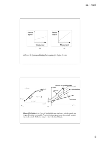 04-11-2009
8
Sensor
signal
Measurand
Sensor
signal
Measurand
(a) Sensor de baixa sensibilidade/baixo ganho. (b) Ganho elevado
(a) (b)
Figure 1.3 (Webster) (a) Curva da Sensibilidade que relaciona o valor da entrada que
se quer determinar com a saída. Pode ser constante apenas numa determinada gama de
valores da entrada (b) Desvio do Zero e desvio da Sensibilidade.
Intercept b
∆xd
∆y
∆ x'd
∆ y'
y (Output)
y = mxd + b
xd (Input)
(a)
Slope m =
∆y
∆xd
Total error due to drift
Characteristic with zero and sensitivity drift
+ Zero
drift
+ Sensitivity
drift
− Sensitivity drift
− Zero drift
(b)
y (Output)
xd (Input)
 