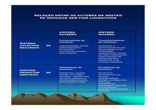 RELAÇÃO ENTRE OS ACTORES NA GESTÃO
       DE SERVIÇOS SEM FINS LUCRATIVOS




                SISTEMA                   SISTEMA
                EXTERNO                   INTERNO


                Fornecedores de           Transformadores
                recursos:                 de recursos:
SISTEMA
COLECTOR   DE   colectividades locais,    directores e
RECURSOS        administrações,           administradores de
                fundações,                associações e de
                promotores sociais,       instituições,
                associações               responsáveis locais
                                          da rede institucional,
                                          responsáveis de
                                          equipamentos
                                          colectivos e de
                                          serviços públicos


                Utilizadores de           Produtores de
                serviços:                 serviços:
SISTEMA
PRODUTOR   DE   habitantes, grupos        técnicos e
SERVIÇOS        sociais num dado          profissionais do
                território, utentes dos   terreno
                serviços colectivos,      (trabalhadores
                sócios aderentes de       sociais, professores,
                associações locais.       médicos,
                                          animadores,
                                          psicólogos, agentes
                                          comunitários,
                                          pessoal dos serviços
                                          públicos
 